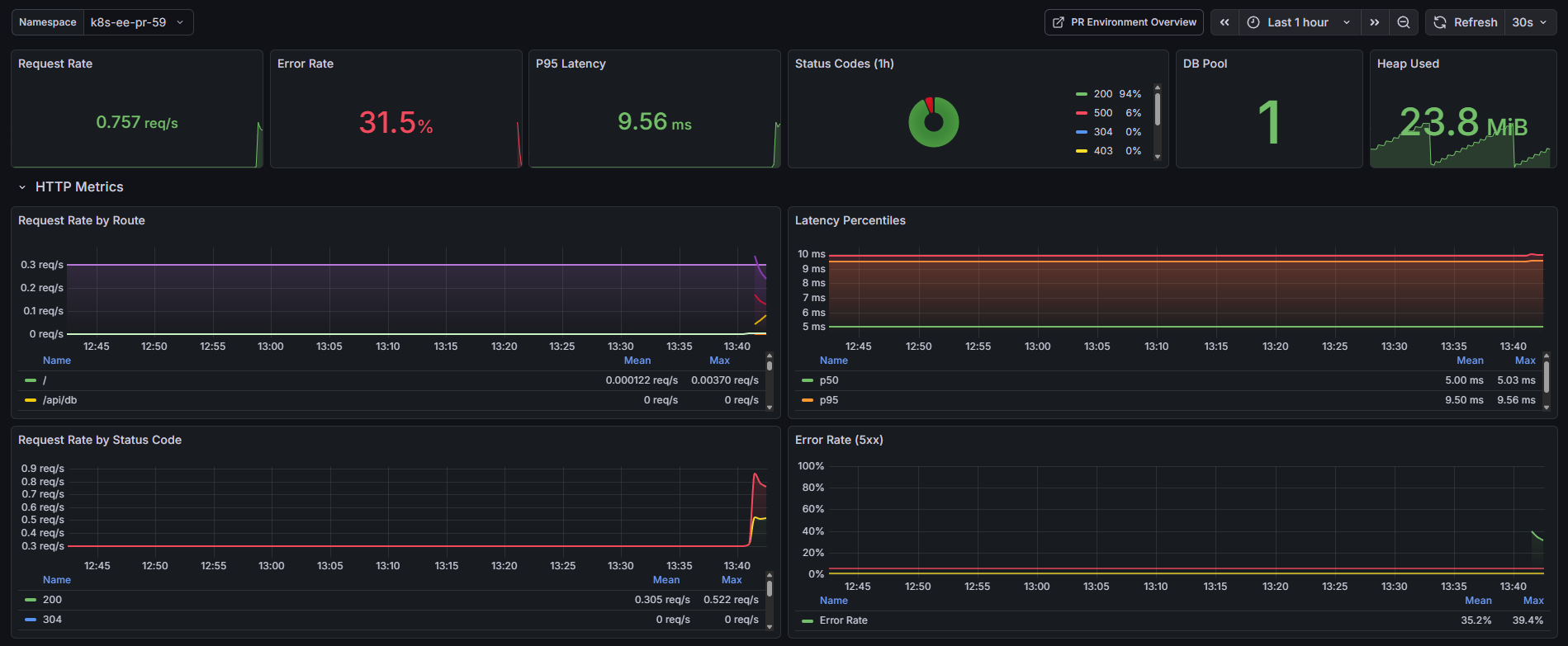 Application Metrics Dashboard showing request rates, latency percentiles, and status codes