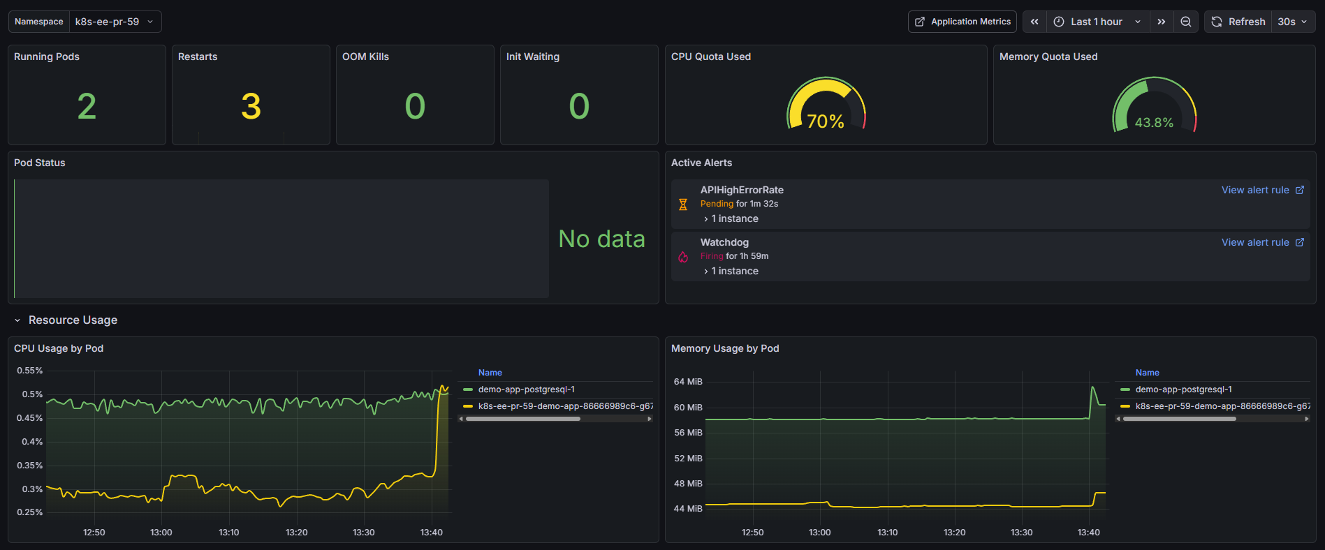 Resource Usage Dashboard showing CPU and memory usage by pod